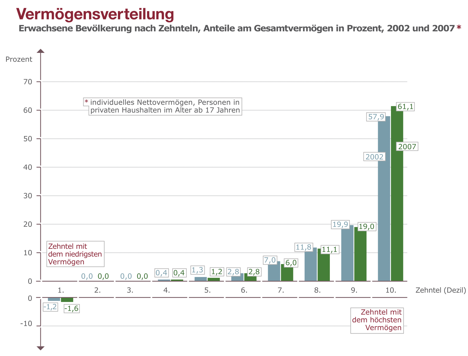 Gini coefficient germany