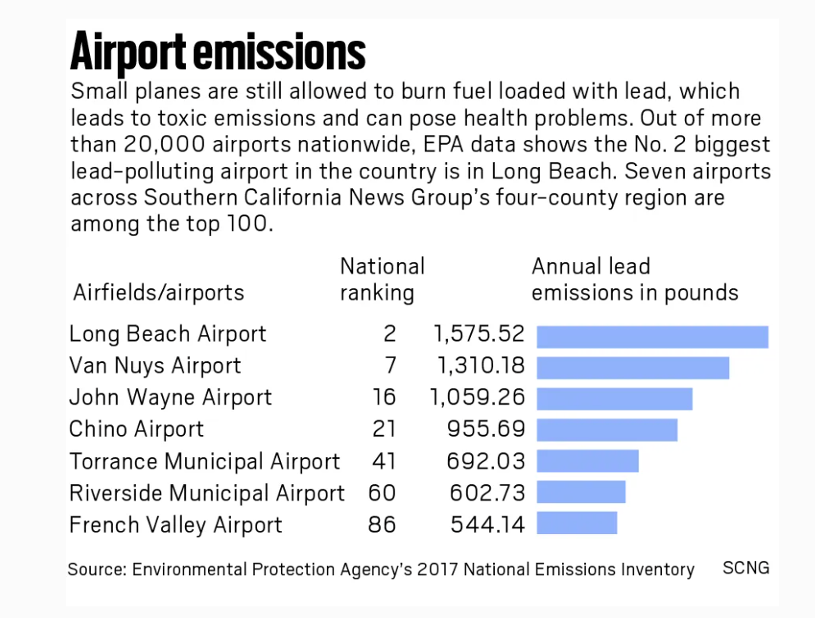 Annual airport lead emissions 2017