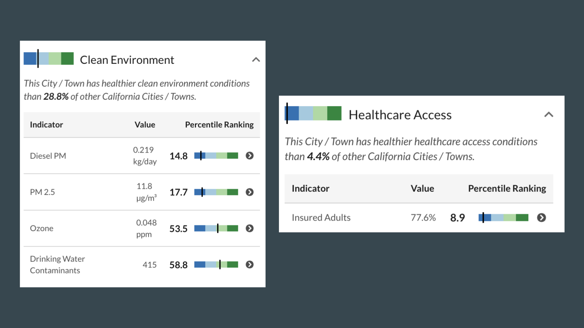 Santa Ana, CA Healthy Places Index: Environment and Healthcare