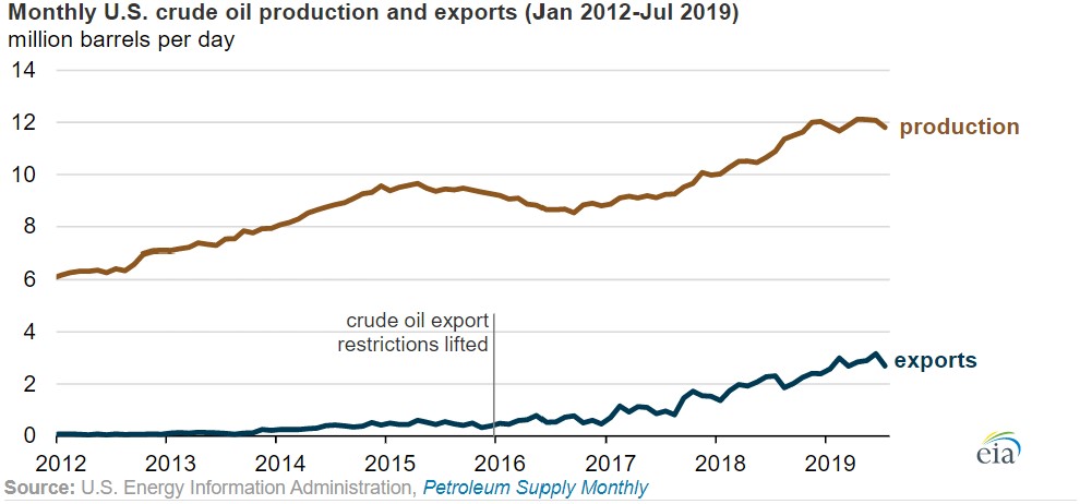 Export Trend