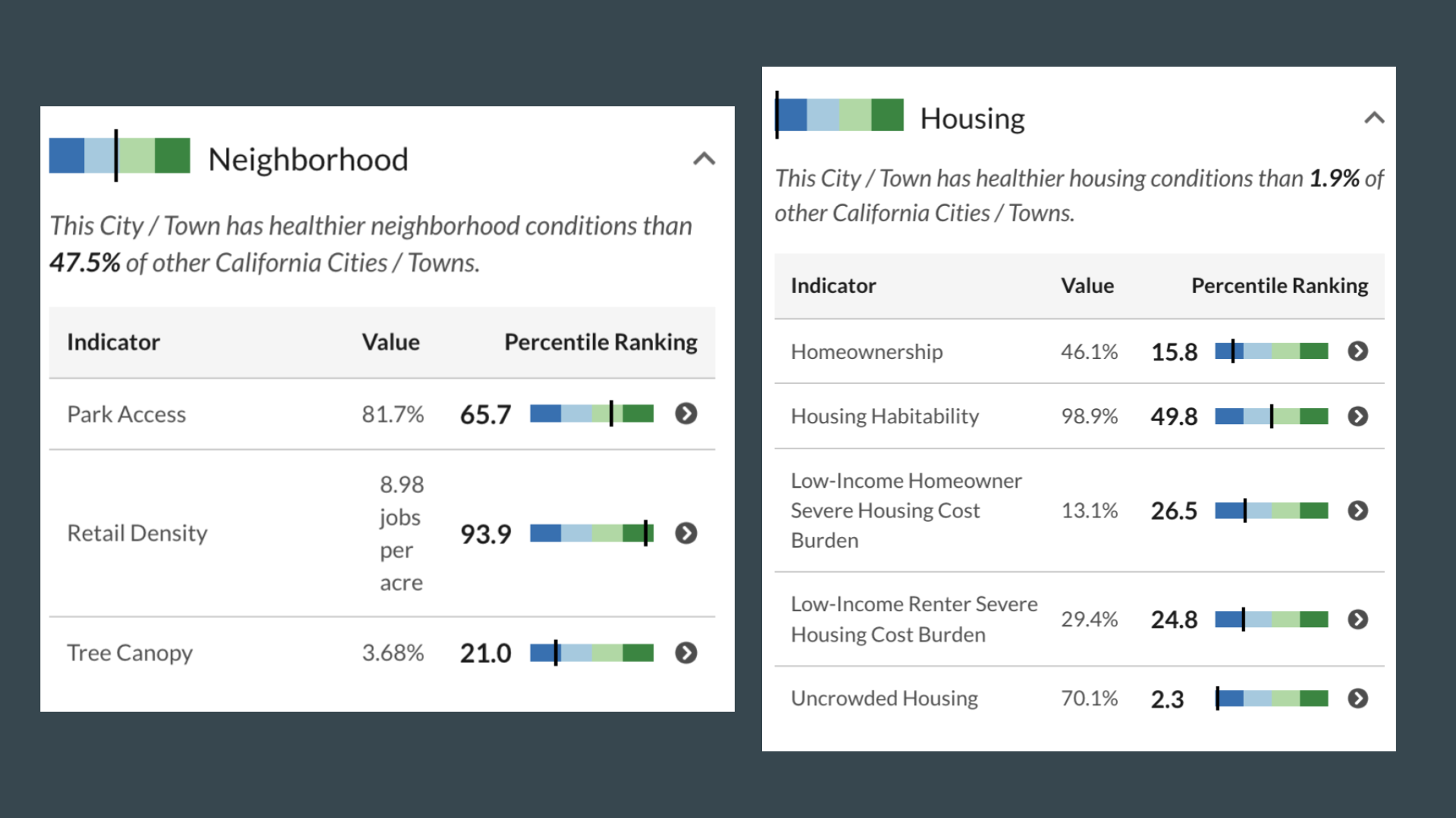 Santa Ana, CA Healthy Places Index: Neighborhood and Housing