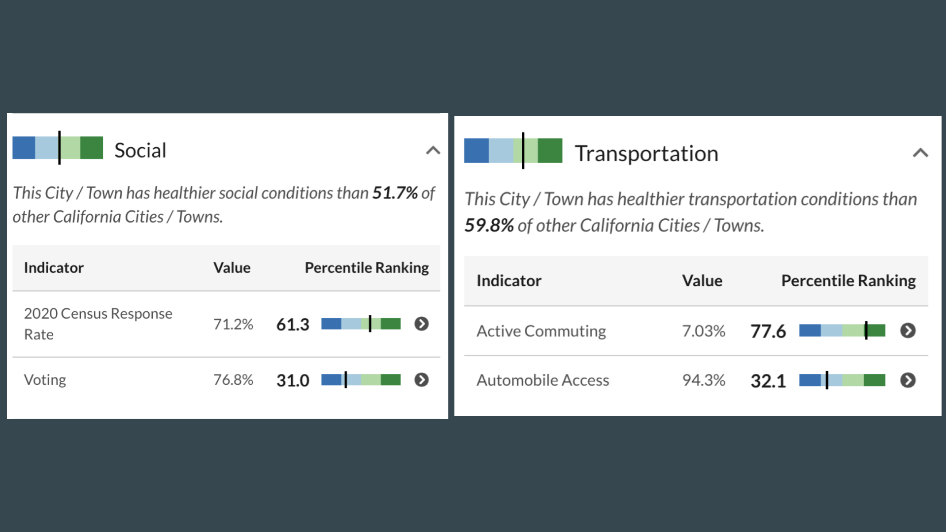 SANTA ANA, CA HEALTHY PLACES INDEX: SOCIAL AND TRANSPORTATION