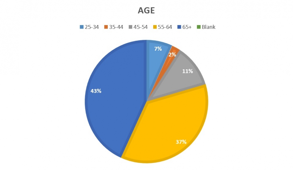 Age