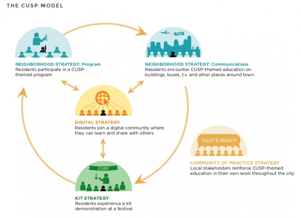 Climate & Urban Systems Partnership