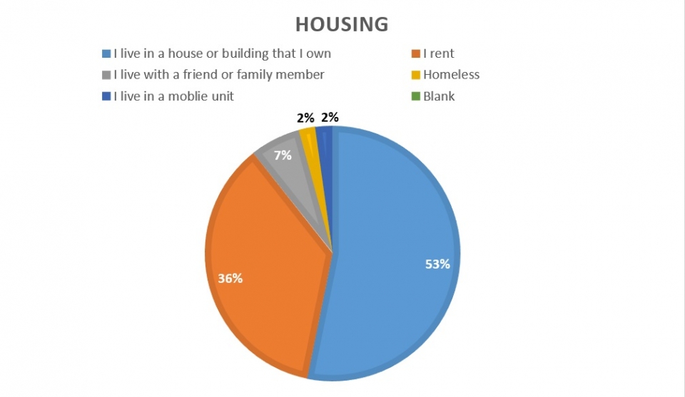 Housing