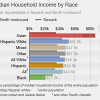 Median Household Income by Race #8   Scope: households in Newark and North Ironbound  North Ironbound  Newark        $0k $20k $40k $60k $80k   %   Asian   Non-Hispanic White   Mixed   Other   All White 1   Hispanic   All 2   Black    $86.7k 199%    $51.5k